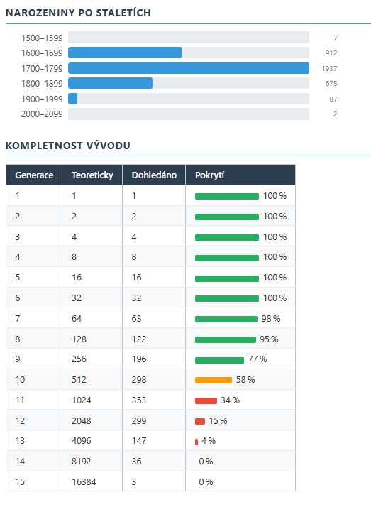 Ukázka statistik rodokmenu 2